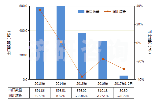 2013-2017年2月中國含一個(gè)吩噻嗪環(huán)系的化合物(吩噻嗪環(huán)系不論是否氫化,化合物未經(jīng)進(jìn)一步稠合的)(HS29343000)出口量及增速統(tǒng)計(jì)